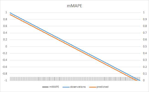 mMAPE 방식을 사용할 경우 MAPE에서 발생된 문제점 해결