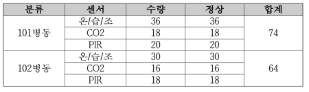 통신 테스트 결과