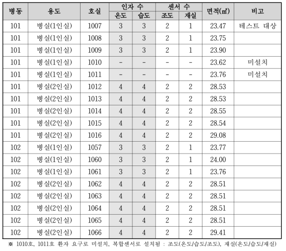 실증 사이트 병실 별 센서 현황, 서울 신촌동 S병원