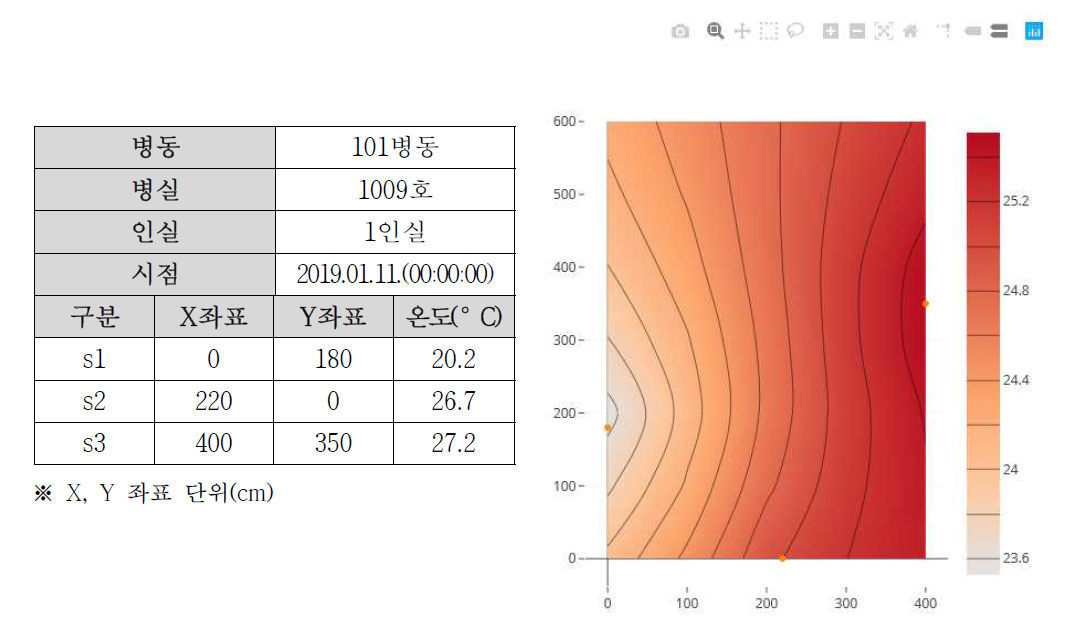 101병동 1009호 온도 인자의 시각화 결과