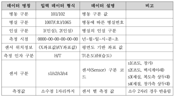 시각화 구현을 위한 주요 연계 데이터