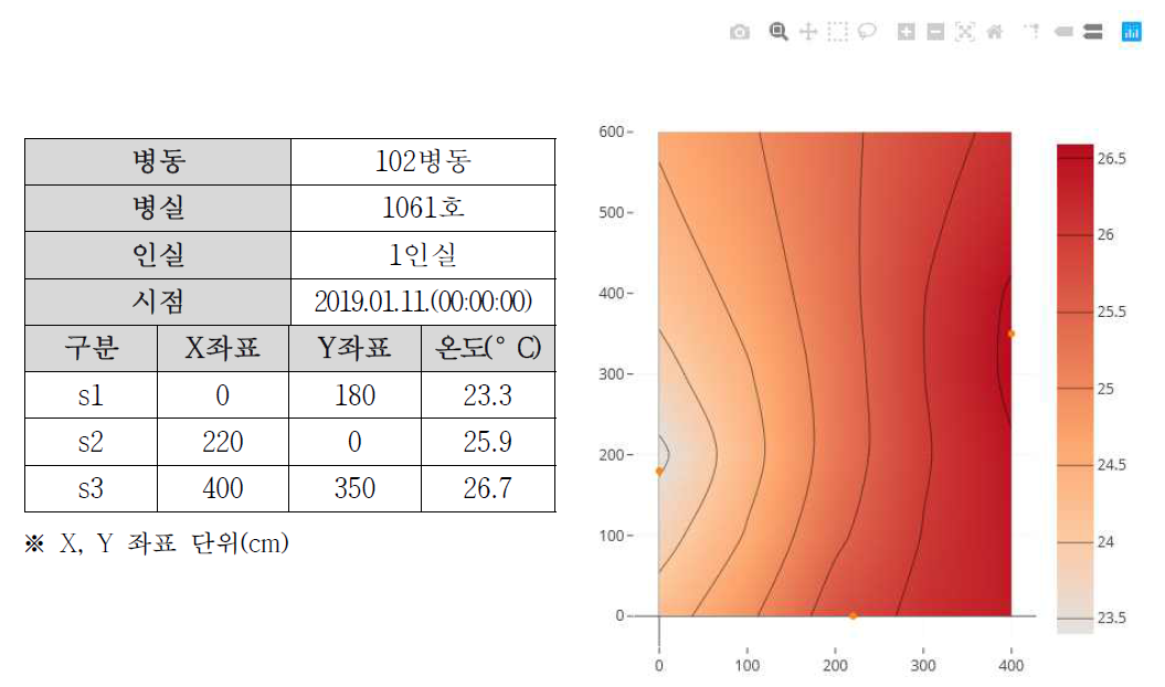 102병동 1061호 온도 인자의 시각화 결과