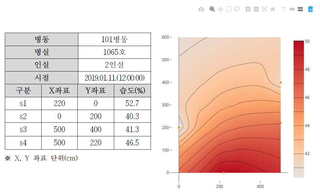 102병동 1인실 습도 인자의 시각화 결과