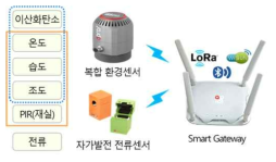 복합 환경·에너지 센서 시스템(HW) 구성도