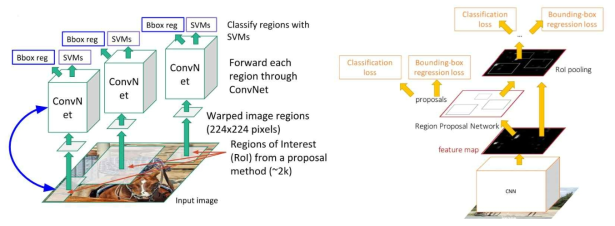 R-CNN(좌)과 Faster R-CNN(우) 구조