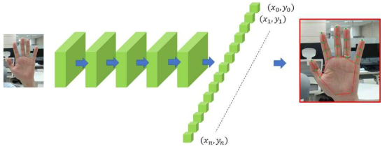 Hand Skeleton의 위치 Regression을 위한 딥러닝 네트워크 개념도