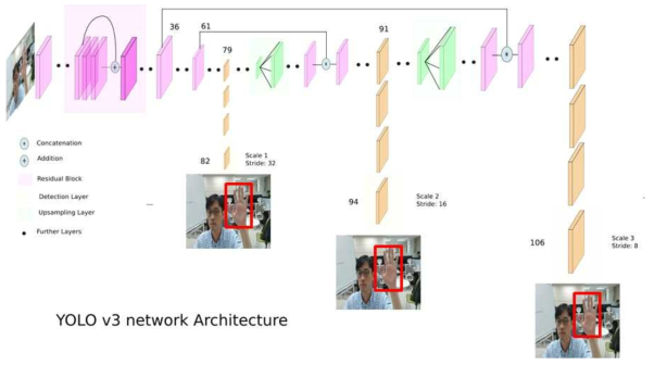 Yolov3 기반 손 검출 딥러닝 네트워크 예제