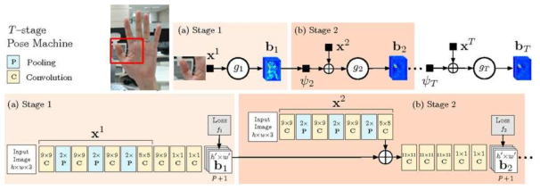 손 Landmark 추출을 위한 Convolutional Pose Machine 개념도