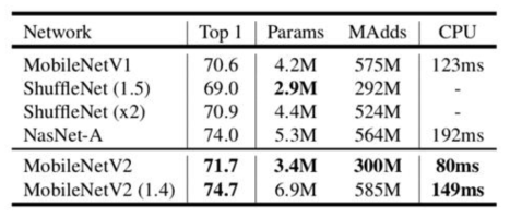 MobileNetV2 성능 비교표