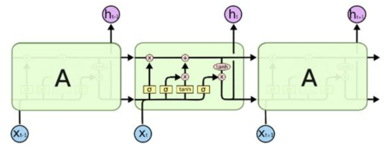 기본적인 LSTM 구조