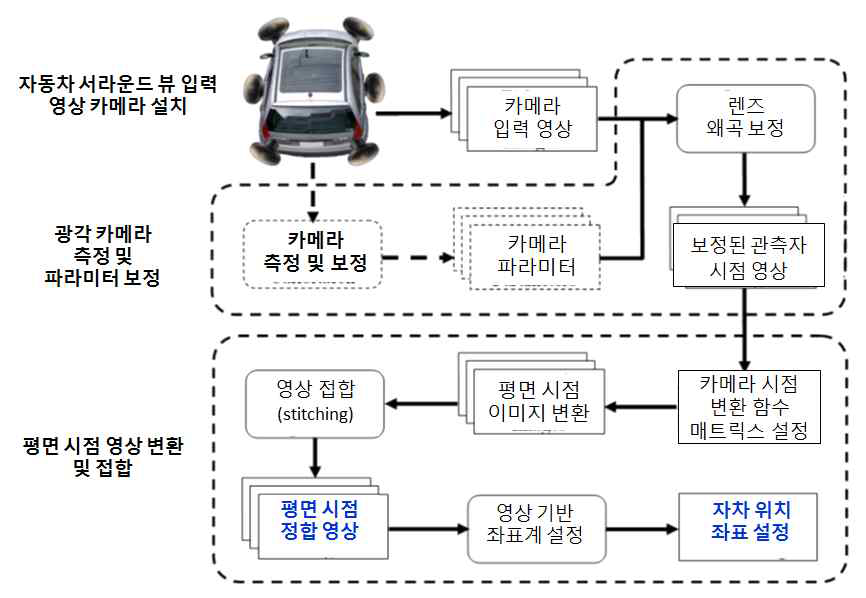 개발 대상 시스템의 개요도