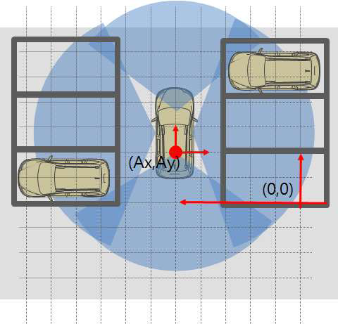 평면 시점 영상으로 주변 공간의 2차원 좌표계 생성과 자차 위치(Ax, Ay) 실시간 좌표계 매핑