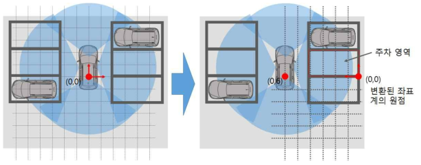 2차원 공간 자차 위치 매핑 예시(좌: 자차 기준 좌표계, 우: 원점 변환 좌표계)