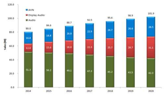 (출처 : IHS Display Audio Overview ’15.03 / Japan Marketing Technology ’15)