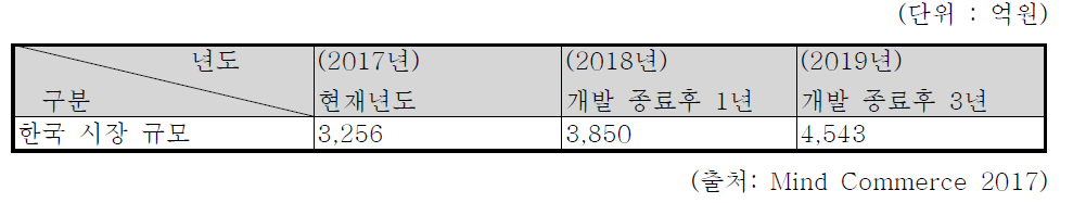 국내시장 규모