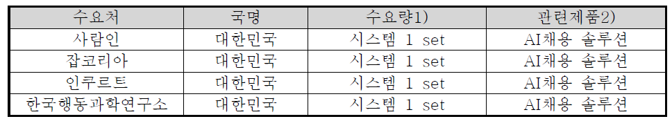 국내 주요 수요처 현황