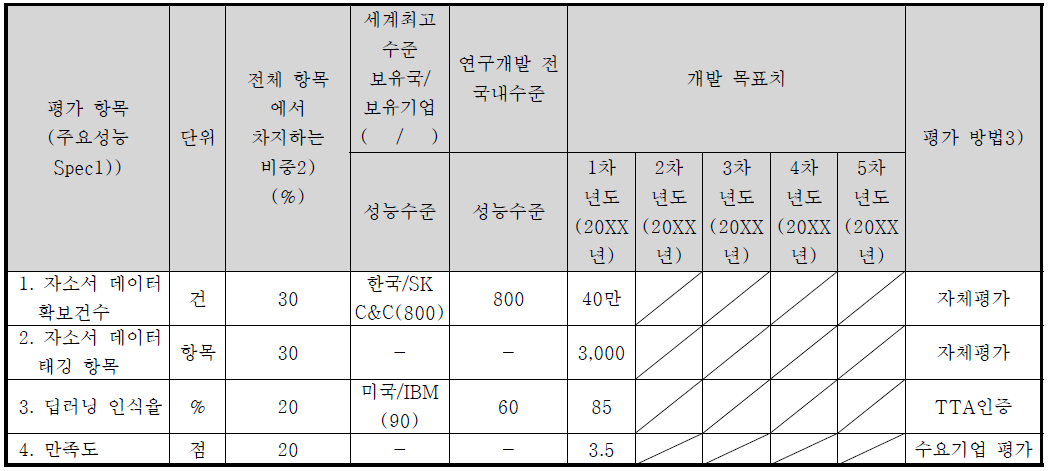 정량적 목표 항목