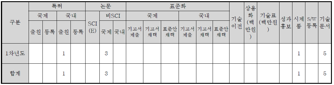 정량적 성과 목표