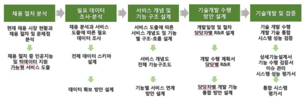 계획수립 및 수요조사를 위한 프로세스 구성