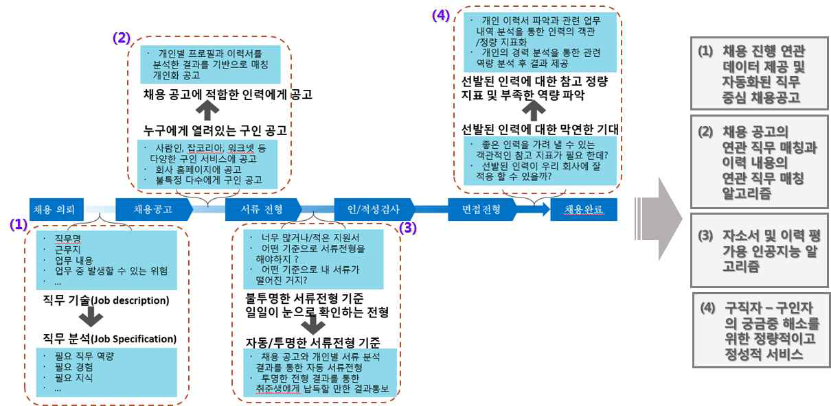 채용진행 프로세스별 기능 강화와 필요 기술