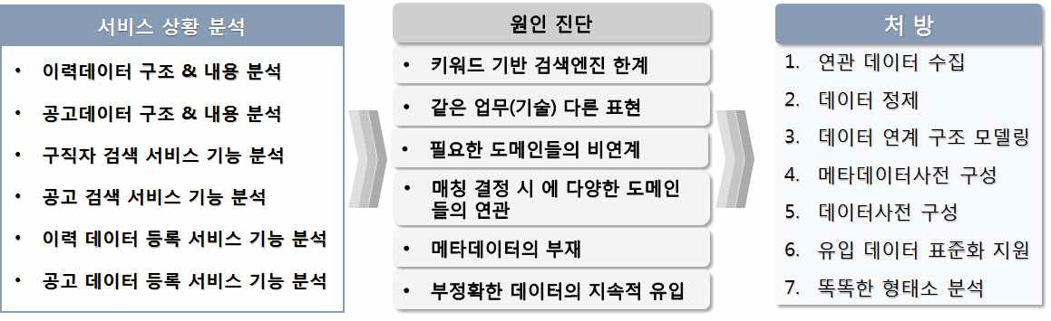 채용사이트 분석에 따른 원인진단과 처방 과정