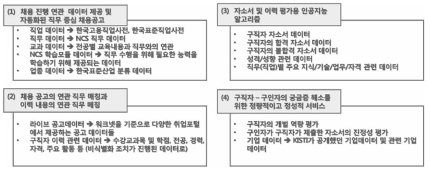 필요데이터 조사 분석