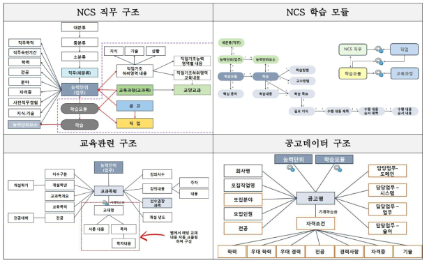 데이터 구조 설계