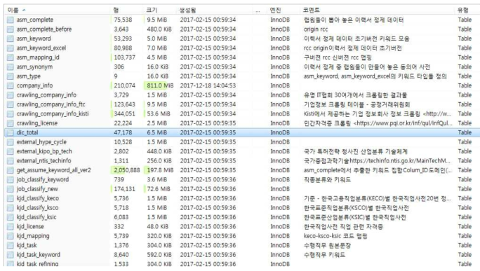 데이터베이스 구성 테이블 예