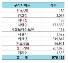 공고관련 데이터 수집 사이트별 구성 공고수