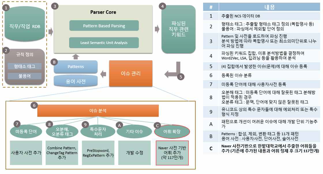 자기소개서 특화형 형태소 분석을 위한 패턴 분류