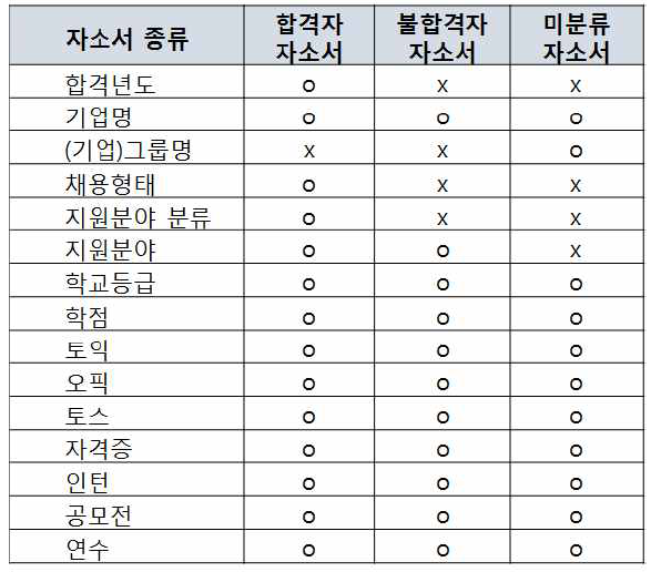 자기소개서 메타 데이터