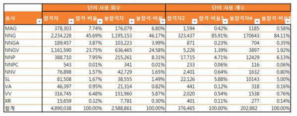 합격/불합격 자기소개서 품사별 단어 사용 분석