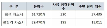 합격/불합격 자기소개서 성격단어의 사용성