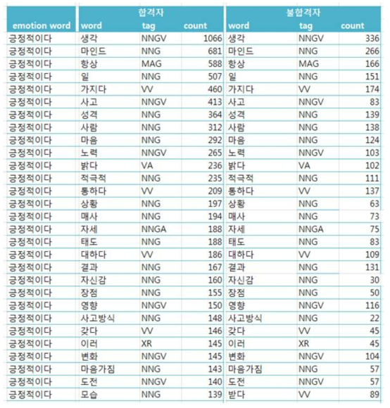 합격/불합격 자기소개서 성격 단어의 연관 단어 예