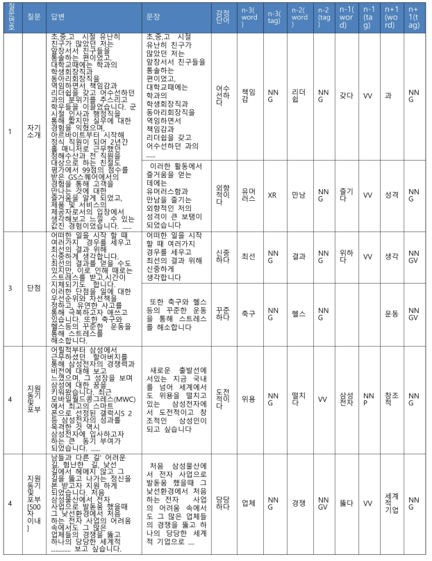 자기소개서 데이터의 N-gram 분석 결과(일부)