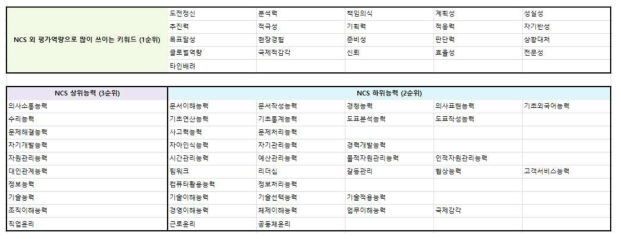 자기소개서 평가 지표