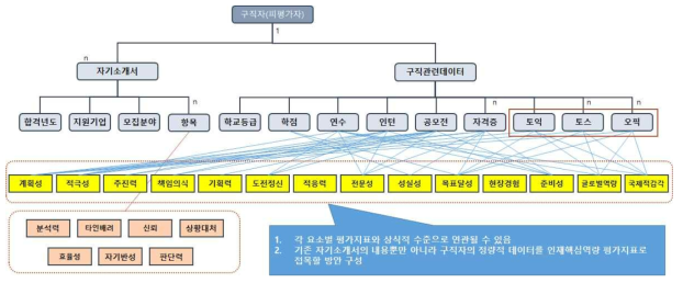 자기소개서와 구직 데이터를 이용한 지표 데이터