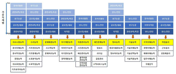 NCS 기준 기초역량 평가 지표(피평가자 데이터)