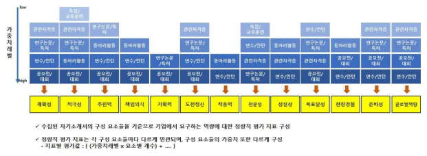 기업 평가 역량 기준 지표