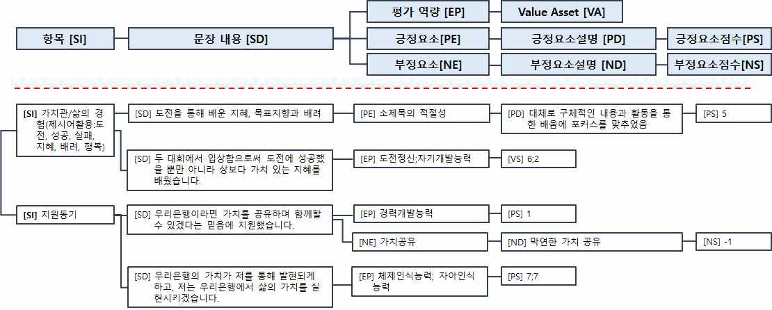 자기소개서의 전문가 평가 모델