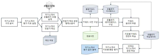 온톨로지 기반 자기소개서의 정성적 평가 프로세스