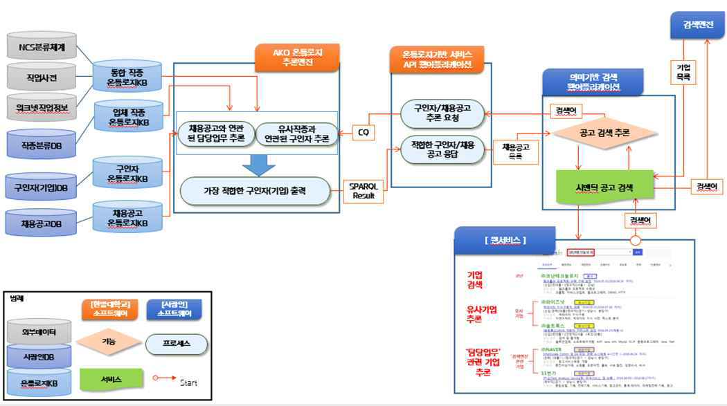 온톨로지 추론 서비스 수행 과정