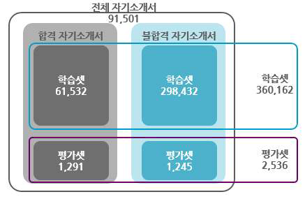 학습 대상 구성