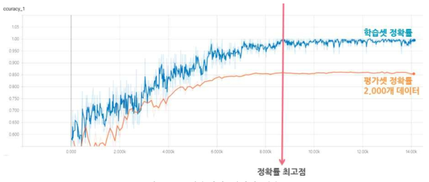 학습평가 데이터 내용(1)