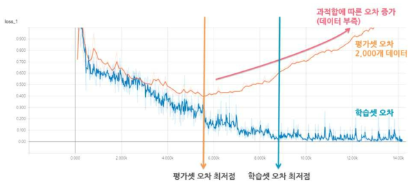 학습평가 데이터 내용(2)