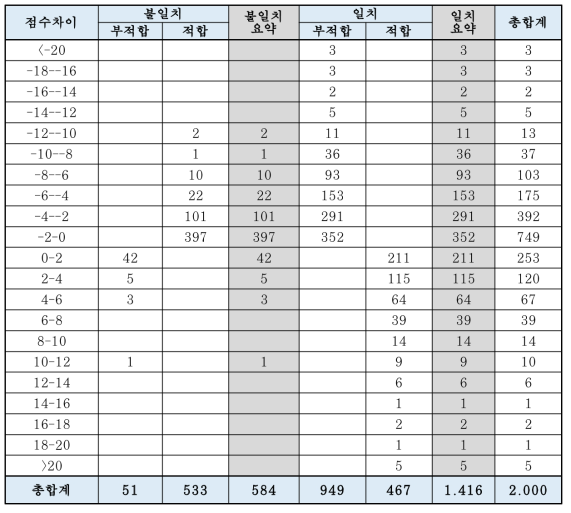 적합성 요소 반영 결과(1)