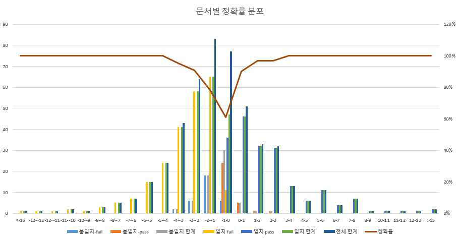 문서별 정확률 분포