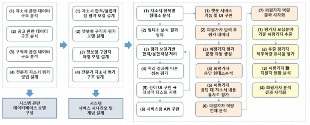 자기소개서 평가 솔루션 및 매칭 시스템 구성 과정