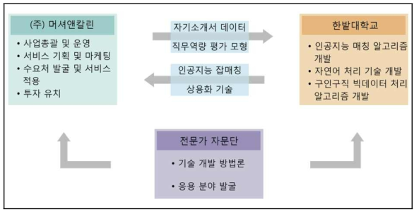 연구개발 추진 체계