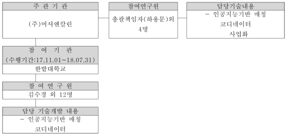 연구개발 추진팀 편성도